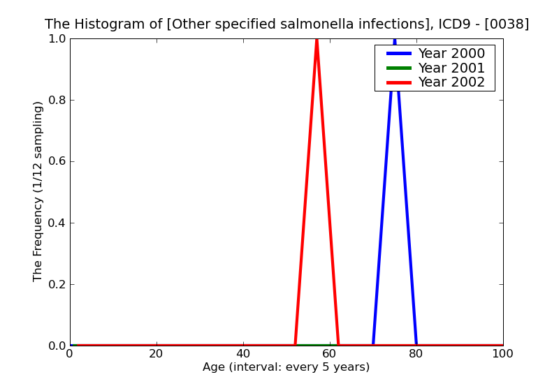 ICD9 Histogram Other specified salmonella infections