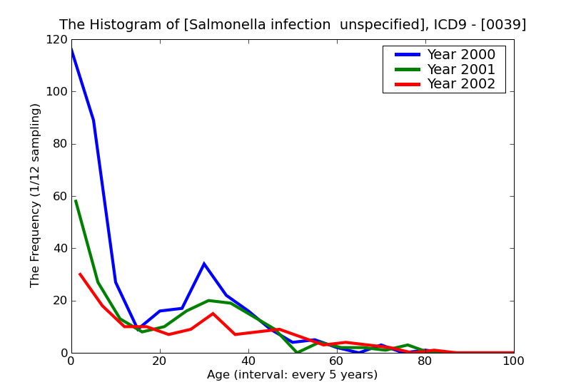 ICD9 Histogram Salmonella infection  unspecified