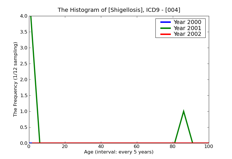 ICD9 Histogram Shigellosis