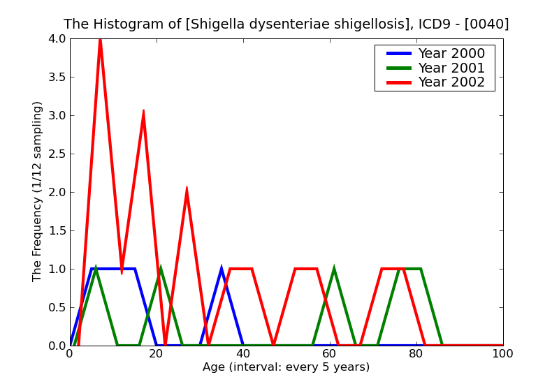 ICD9 Histogram Shigella dysenteriae shigellosis