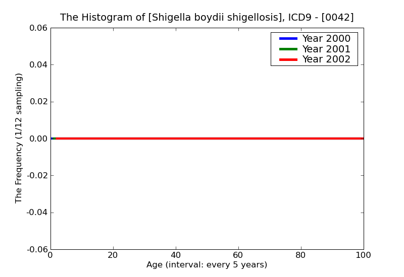 ICD9 Histogram Shigella boydii shigellosis