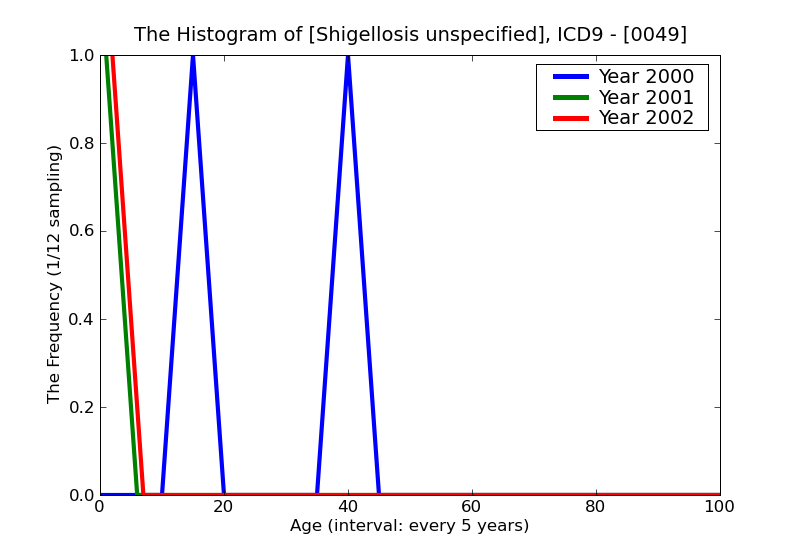 ICD9 Histogram Shigellosis unspecified
