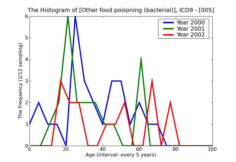 ICD9 Histogram Other food poisoning (bacterial)