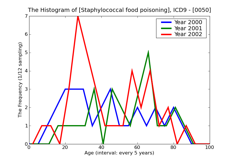 ICD9 Histogram Staphylococcal food poisoning
