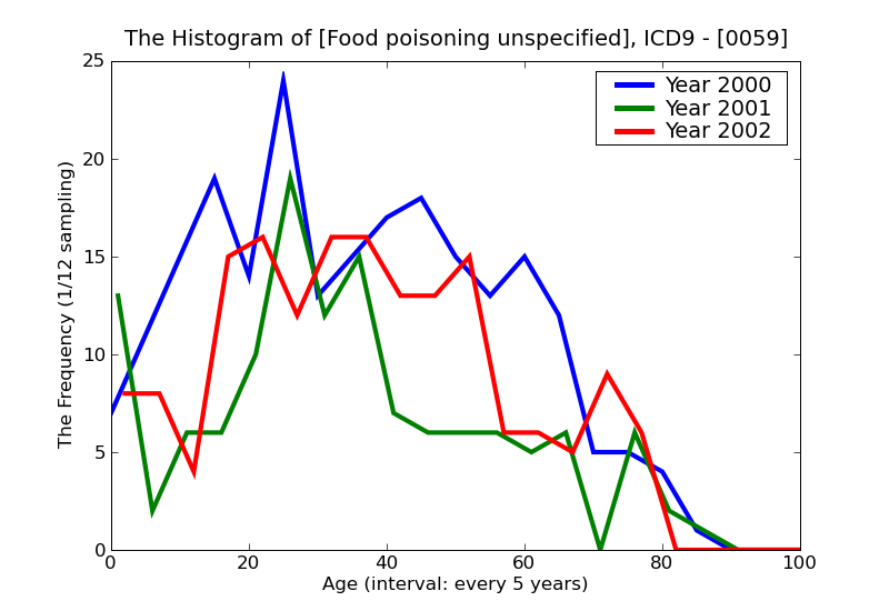 ICD9 Histogram Food poisoning unspecified