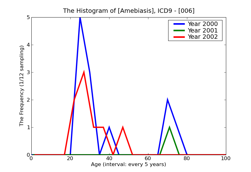 ICD9 Histogram Amebiasis