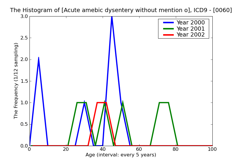 ICD9 Histogram Acute amebic dysentery without mention of abscess