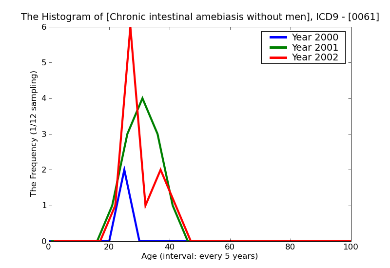 ICD9 Histogram Chronic intestinal amebiasis without mention of abscess