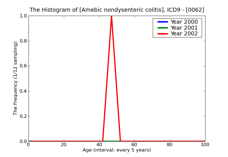 ICD9 Histogram Amebic nondysenteric colitis