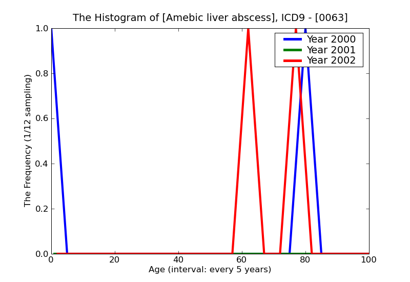 ICD9 Histogram Amebic liver abscess