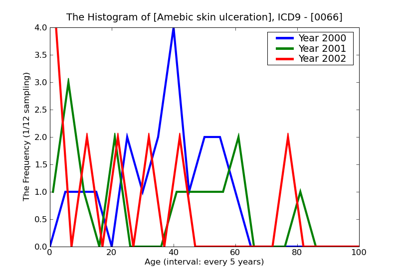 ICD9 Histogram Amebic skin ulceration