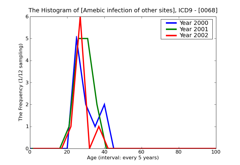 ICD9 Histogram Amebic infection of other sites