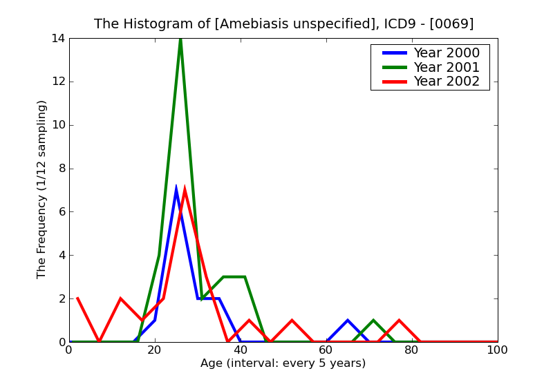 ICD9 Histogram Amebiasis unspecified