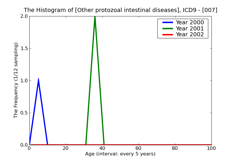 ICD9 Histogram Other protozoal intestinal diseases