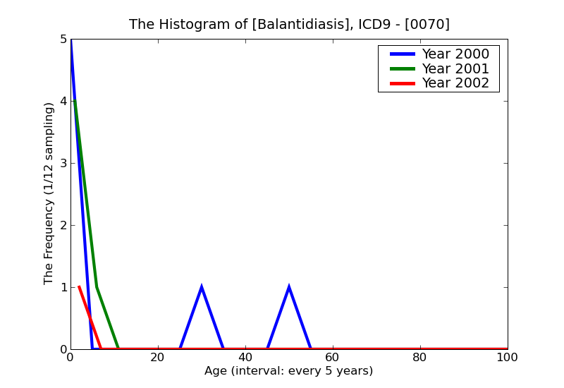 ICD9 Histogram Balantidiasis