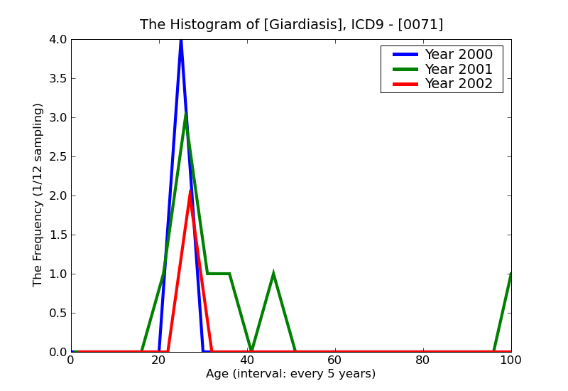 ICD9 Histogram Giardiasis