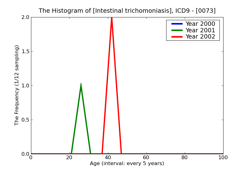 ICD9 Histogram Intestinal trichomoniasis