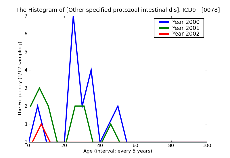 ICD9 Histogram Other specified protozoal intestinal diseases