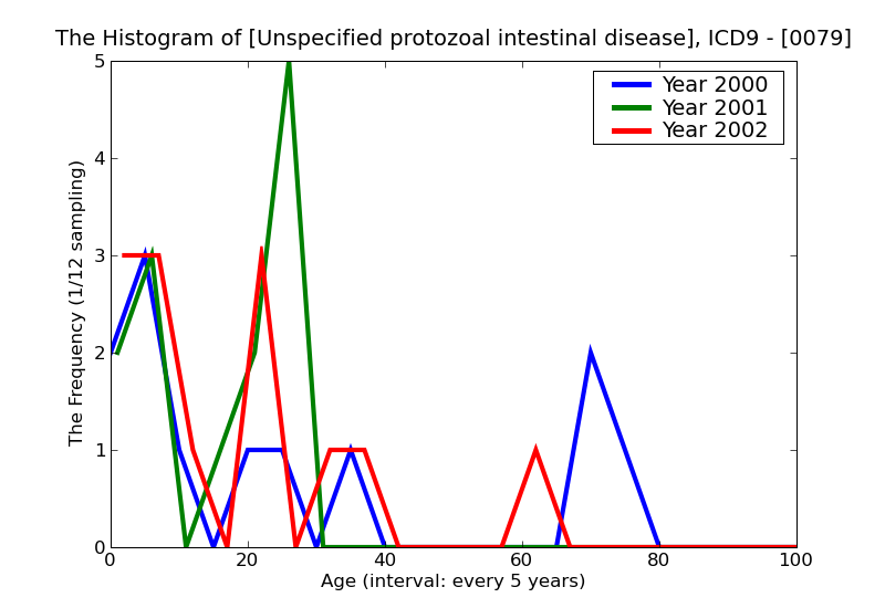 ICD9 Histogram Unspecified protozoal intestinal diseases