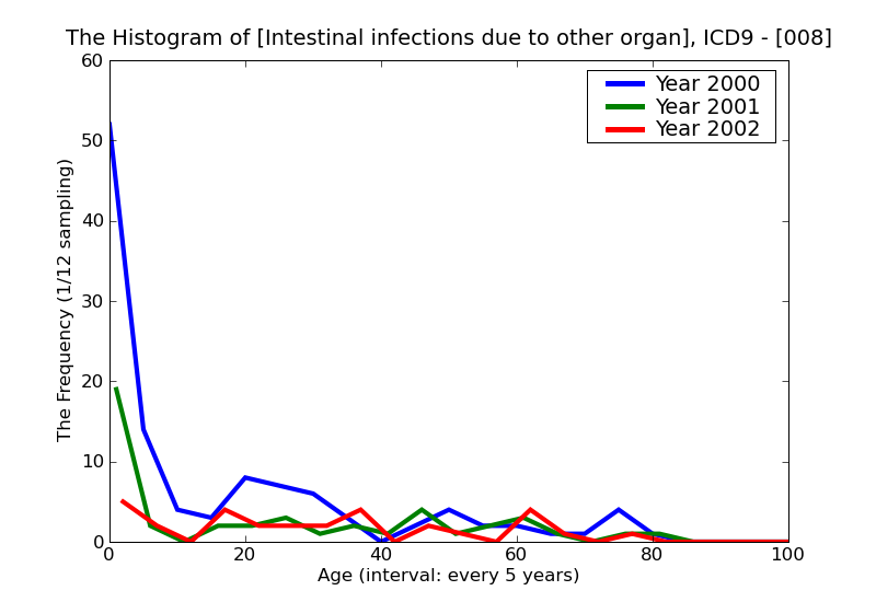 ICD9 Histogram Intestinal infections due to other organisms