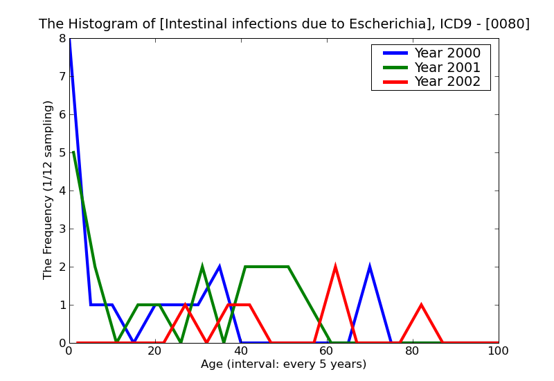 ICD9 Histogram Intestinal infections due to Escherichia coli_E. coli_