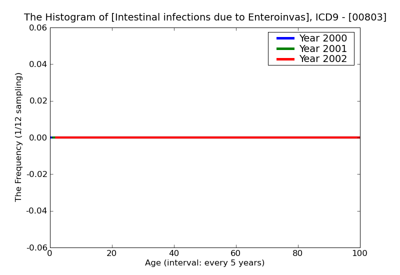 ICD9 Histogram Intestinal infections due to Enteroinvasive E. coli