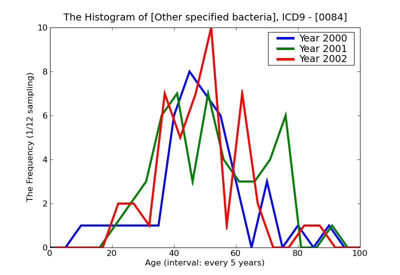 ICD9 Histogram Other specified bacteria
