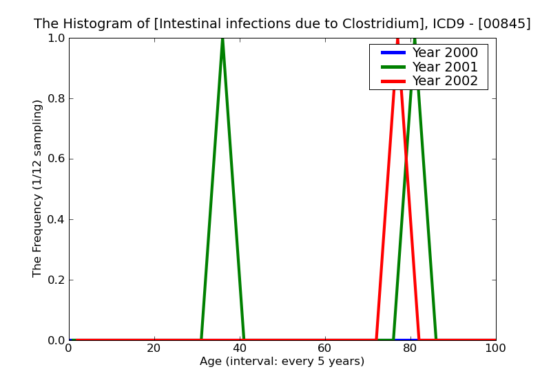 ICD9 Histogram Intestinal infections due to Clostridium difficile