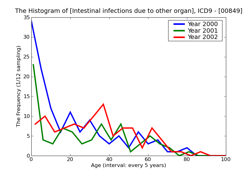 ICD9 Histogram Intestinal infections due to other organisms
