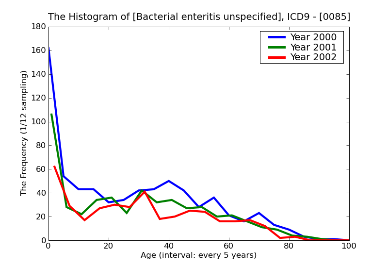 ICD9 Histogram Bacterial enteritis unspecified