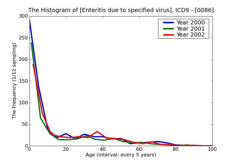 ICD9 Histogram Enteritis due to specified virus