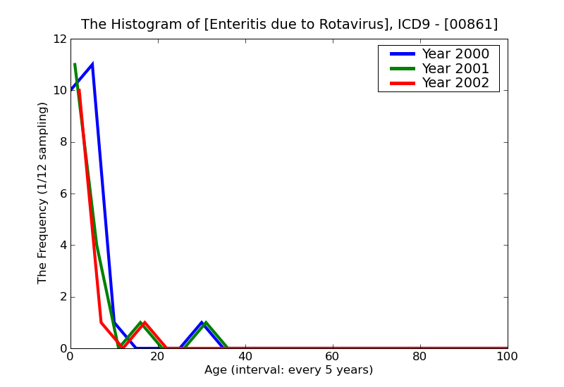 ICD9 Histogram Enteritis due to Rotavirus