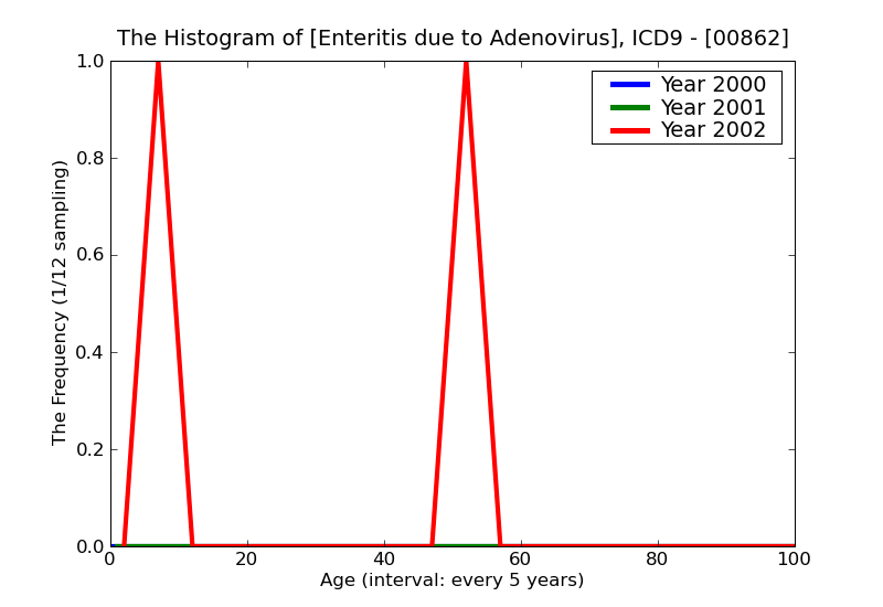 ICD9 Histogram Enteritis due to Adenovirus