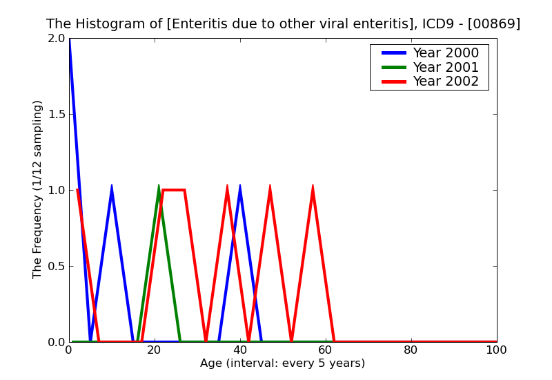ICD9 Histogram Enteritis due to other viral enteritis