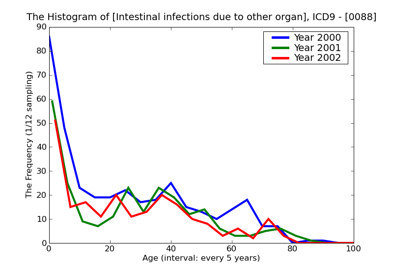 ICD9 Histogram Intestinal infections due to other organism not elsewhere classified