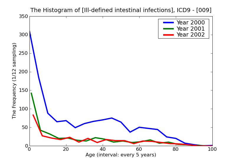 ICD9 Histogram Ill-defined intestinal infections