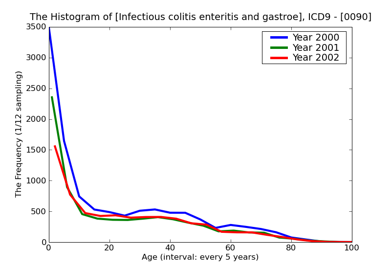 ICD9 Histogram Infectious colitis enteritis and gastroenteritis