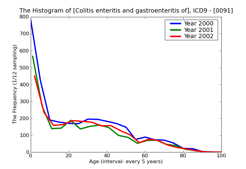 ICD9 Histogram Colitis enteritis and gastroenteritis of presumed infectious origin