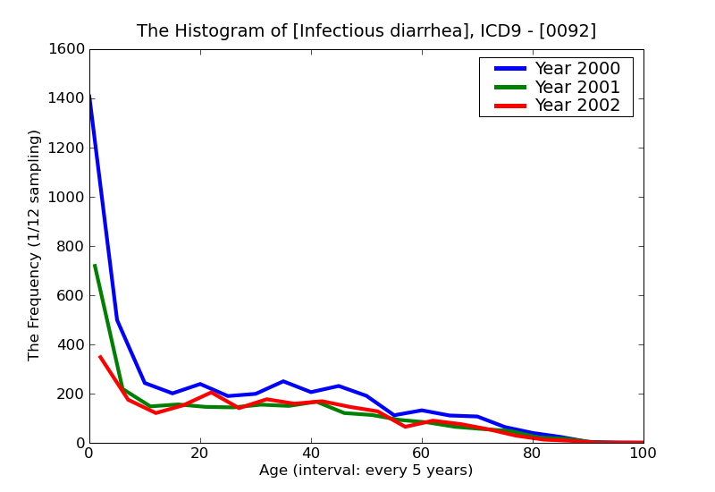 ICD9 Histogram Infectious diarrhea