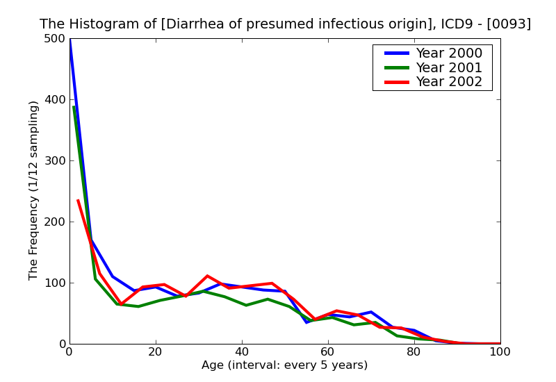 ICD9 Histogram Diarrhea of presumed infectious origin