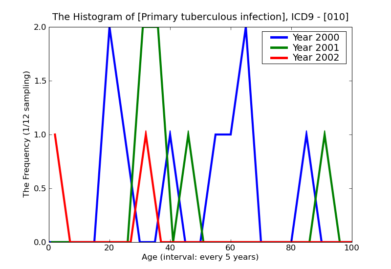 ICD9 Histogram Primary tuberculous infection
