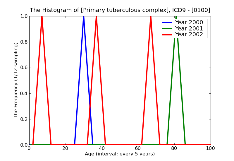 ICD9 Histogram Primary tuberculous complex