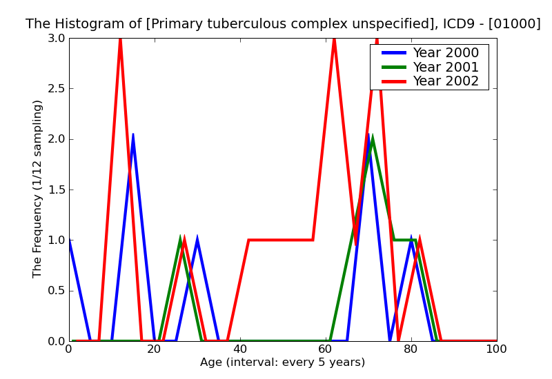 ICD9 Histogram Primary tuberculous complex unspecified