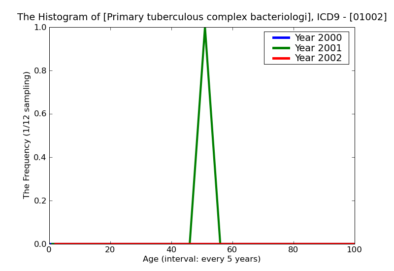 ICD9 Histogram Primary tuberculous complex bacteriological or histological examination unknown (at present)
