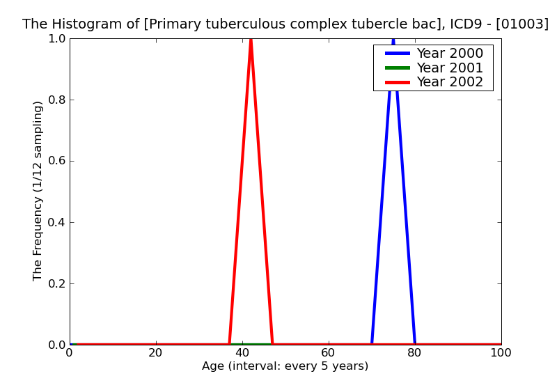 ICD9 Histogram Primary tuberculous complex tubercle bacilli found (in sputum) by microscopy