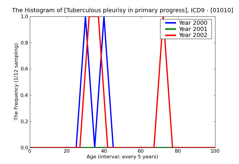 ICD9 Histogram Tuberculous pleurisy in primary progressive tuberculosis unspecified