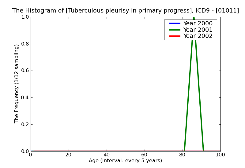 ICD9 Histogram Tuberculous pleurisy in primary progressive tuberculosis bacteriological or histological examination