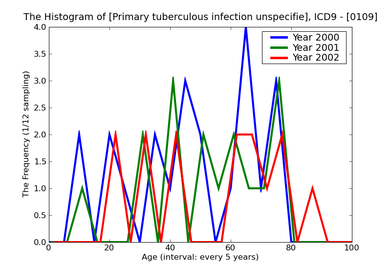 ICD9 Histogram Primary tuberculous infection unspecified