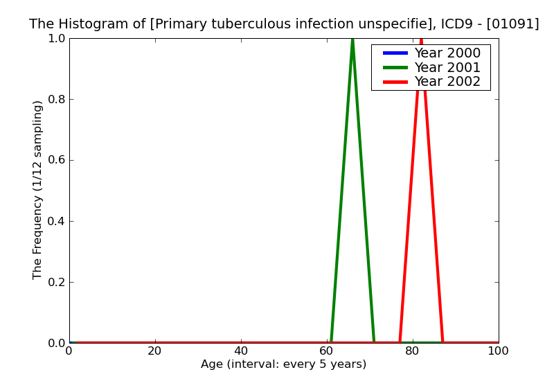 ICD9 Histogram Primary tuberculous infection unspecified bacteriological or histological examination not done