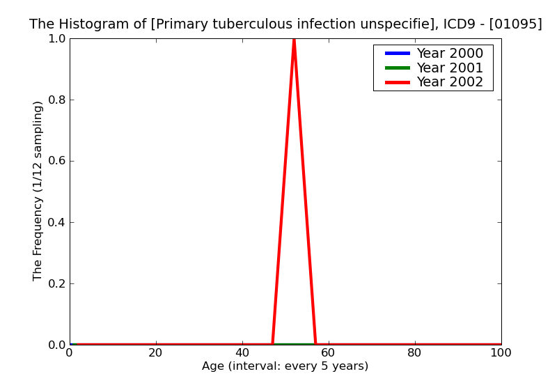 ICD9 Histogram Primary tuberculous infection unspecified tubercle bacilli not found by bacteriological examination